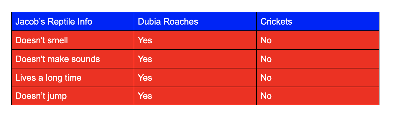 Dubia Roaches vs Crickets chart